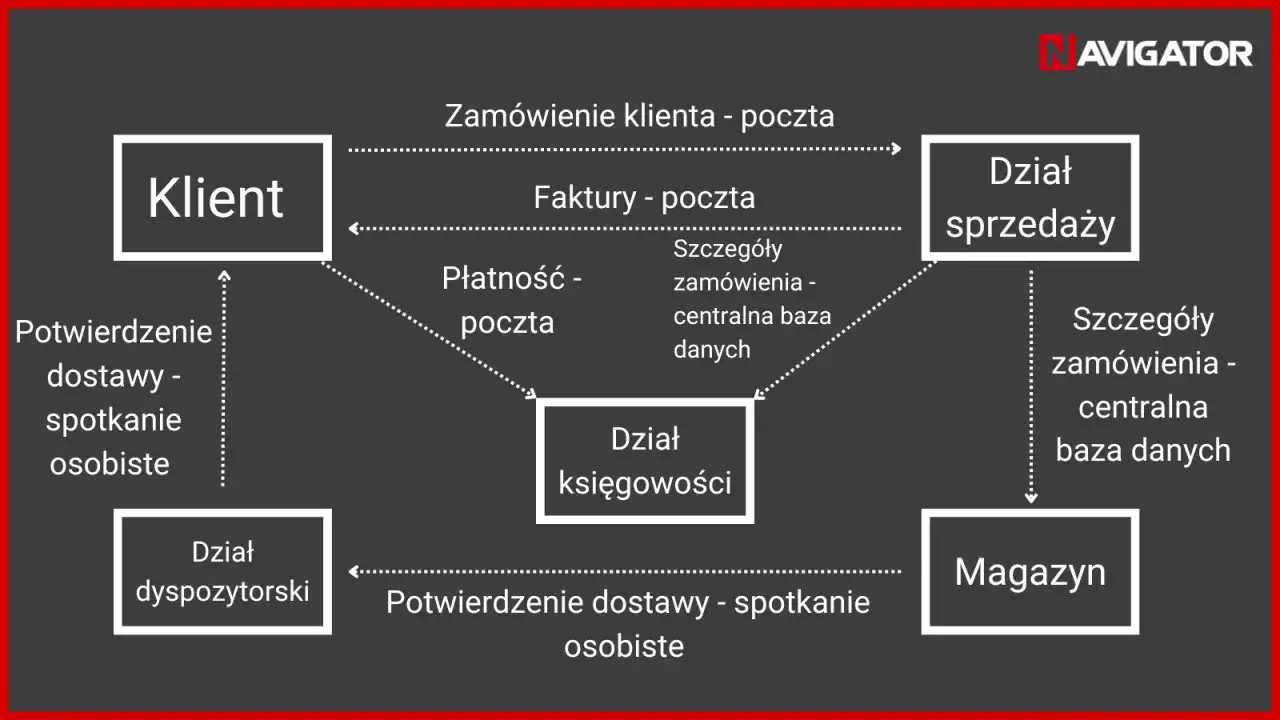 Przepływ informacji w systemach IT - jak uporządkować dane?