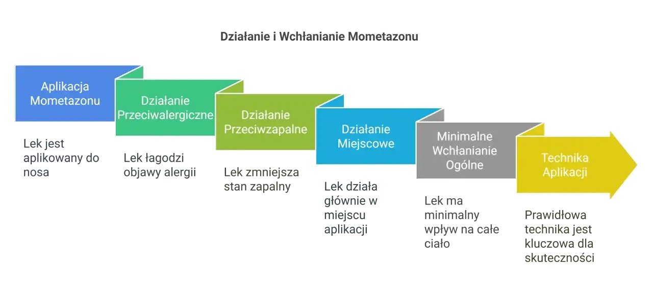 Mometazon na twarz - Jak stosować steryd bezpiecznie?