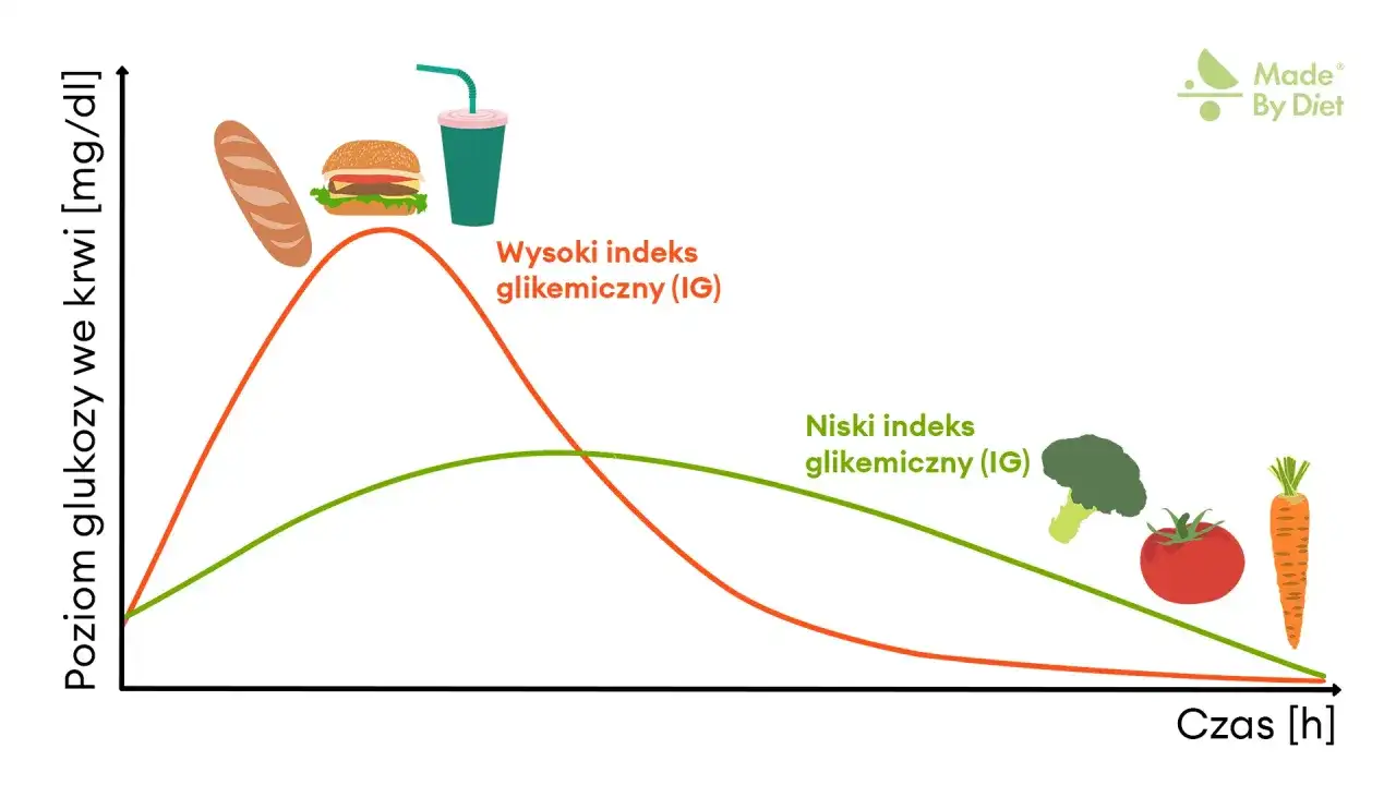 Wysoka glukoza - Co oznacza i kiedy jest groźna?