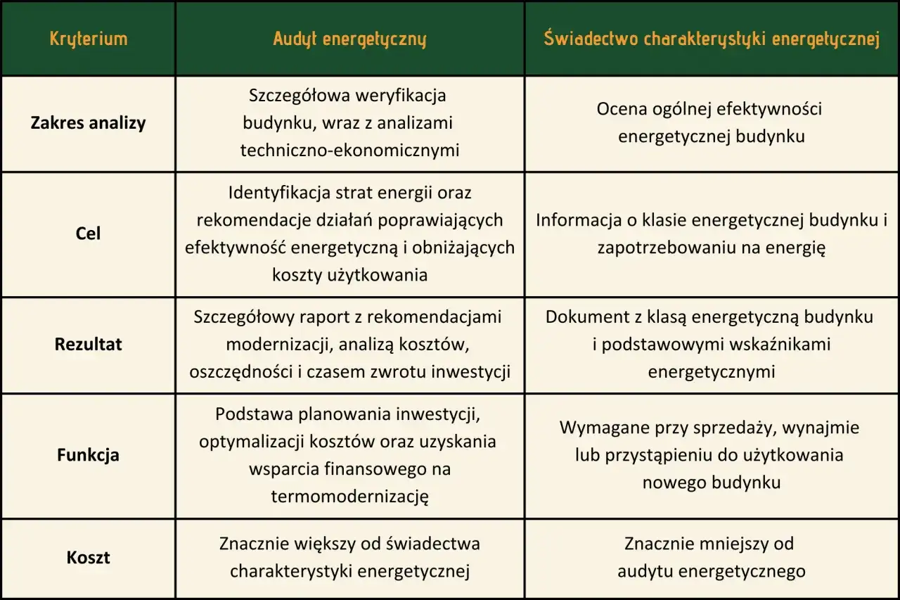 Kto wykonuje audyt energetyczny - Jak uniknąć kosztownych błędów?