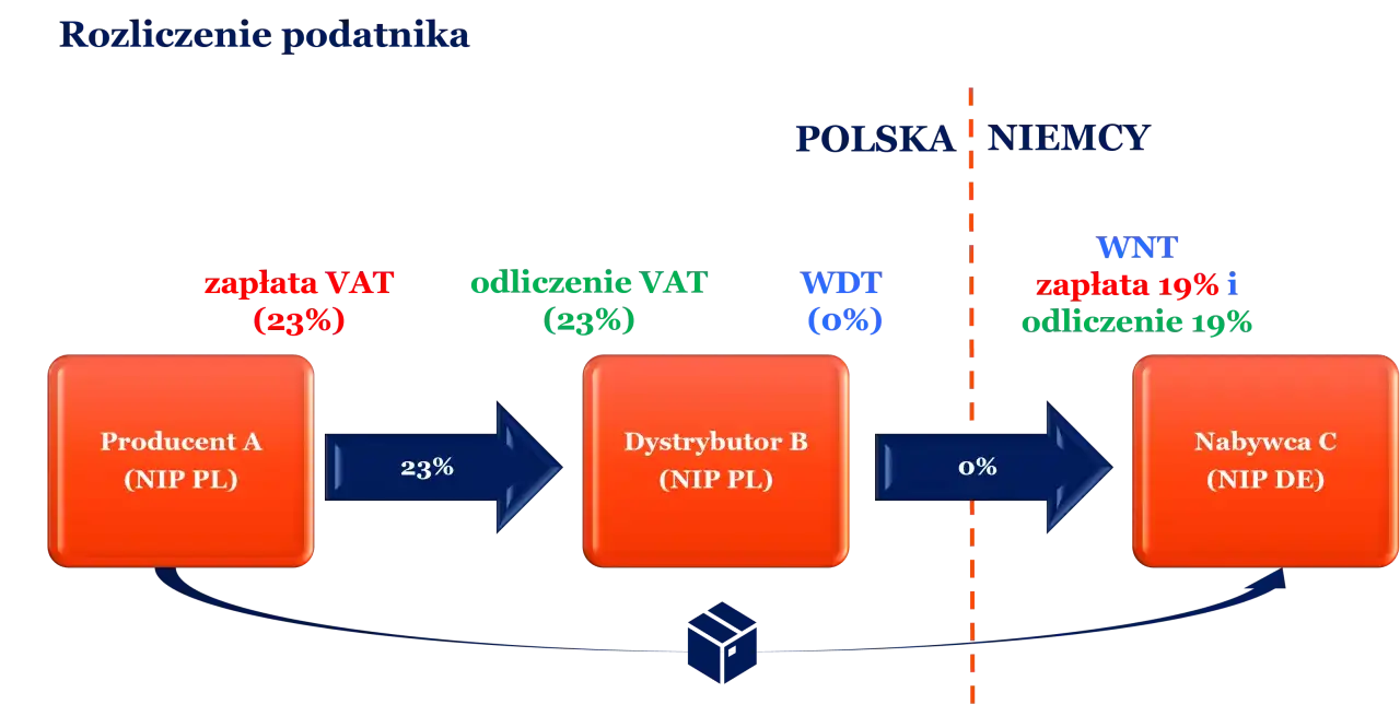 VAT należny a naliczony - Różnice, rozliczenie, błędy