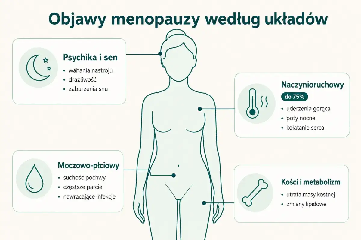 Objawy premenopauzy - kiedy są normą, a kiedy wymagają diagnostyki