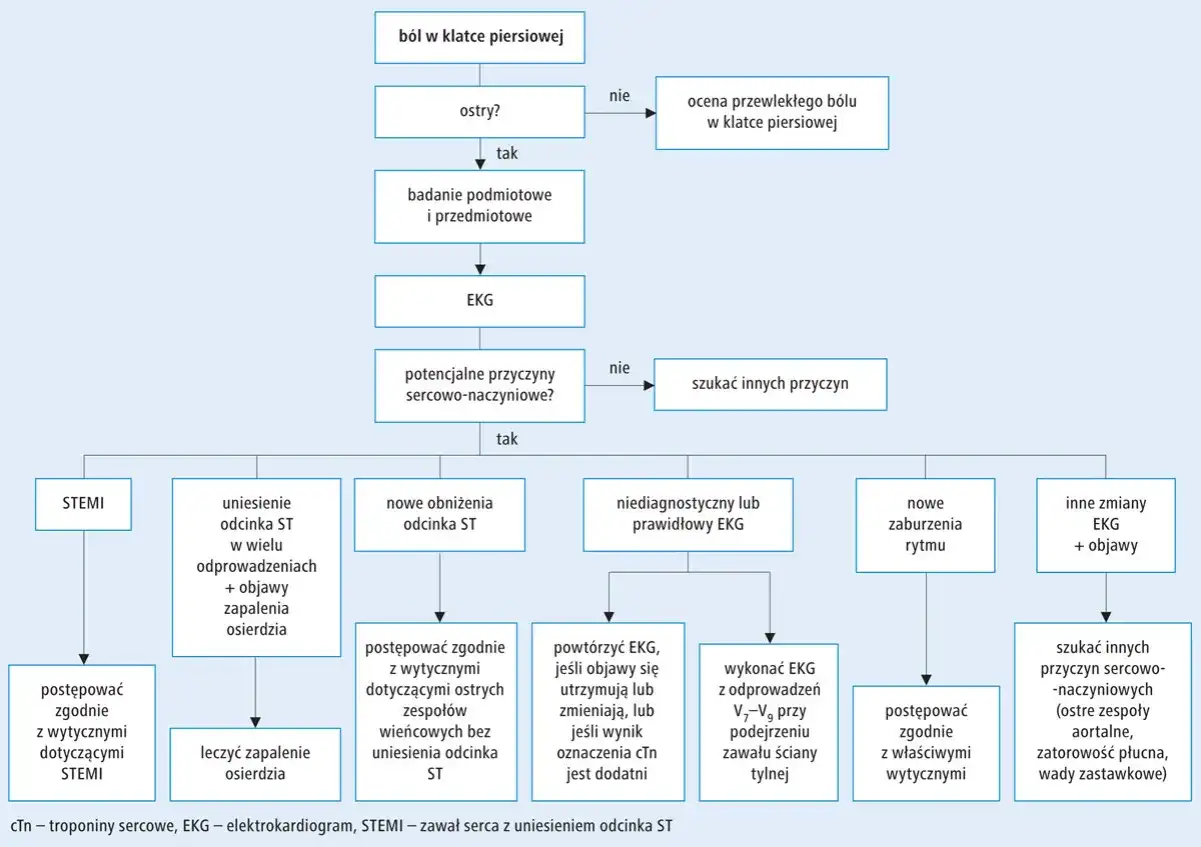 Ostry ból w klatce piersiowej - pilna diagnostyka serca