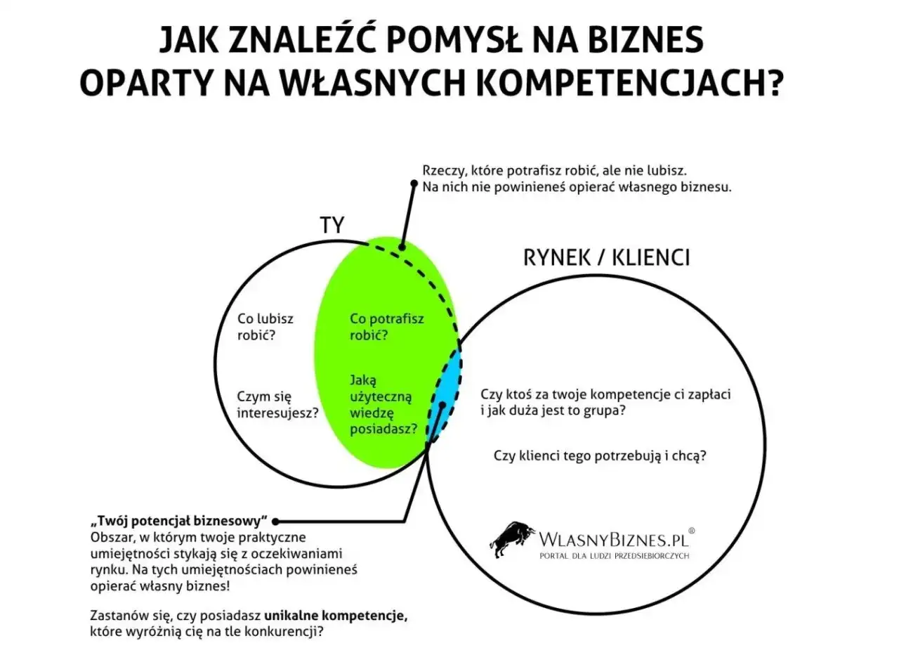 Pomysł na biznes od zera? 6 modeli z niskim kosztem startu