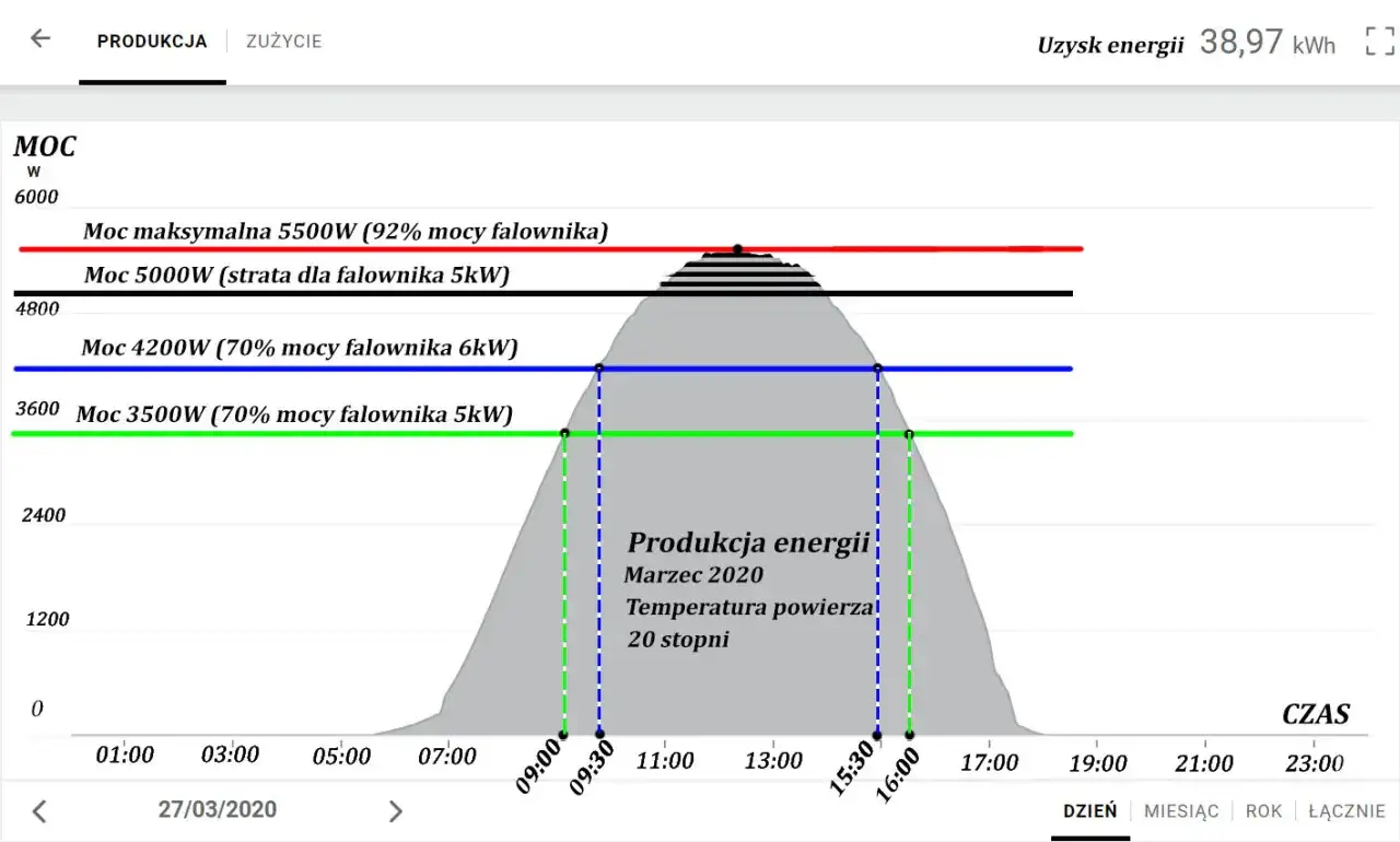 Żywotność instalacji PV: Panele 25 lat, a falownik?