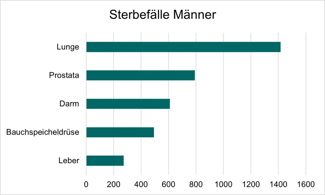 Krebsinzidenz Deutschland: Zahlen richtig verstehen
