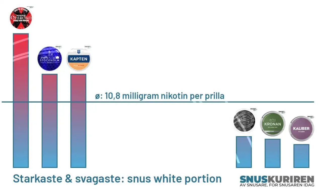 Snusstyrka i tabell - så jämför du mg per prilla