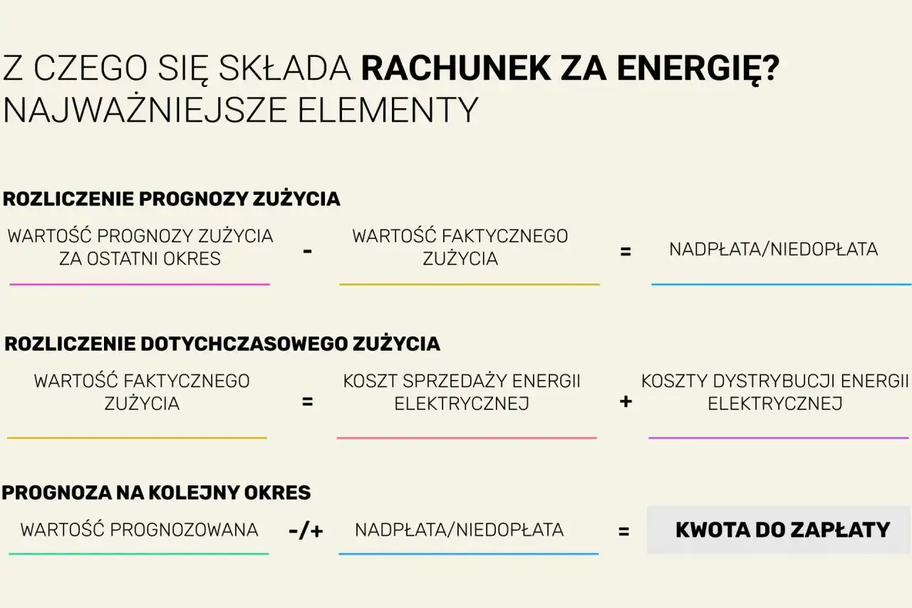 Kilowatogodzina (kWh) - Jak obliczyć zużycie prądu i czytać rachunek?