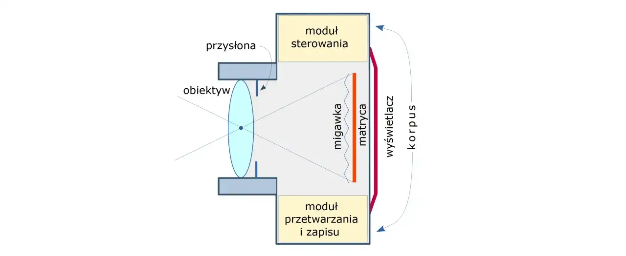 Budowa aparatu fotograficznego - Co musisz wiedzieć?