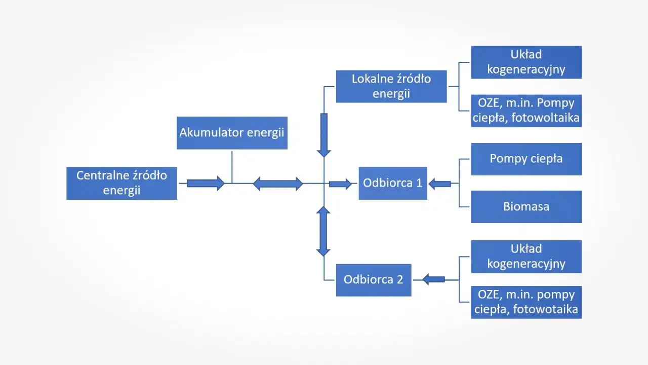 Samowystarczalność energetyczna zakładu - jak ją zbudować?