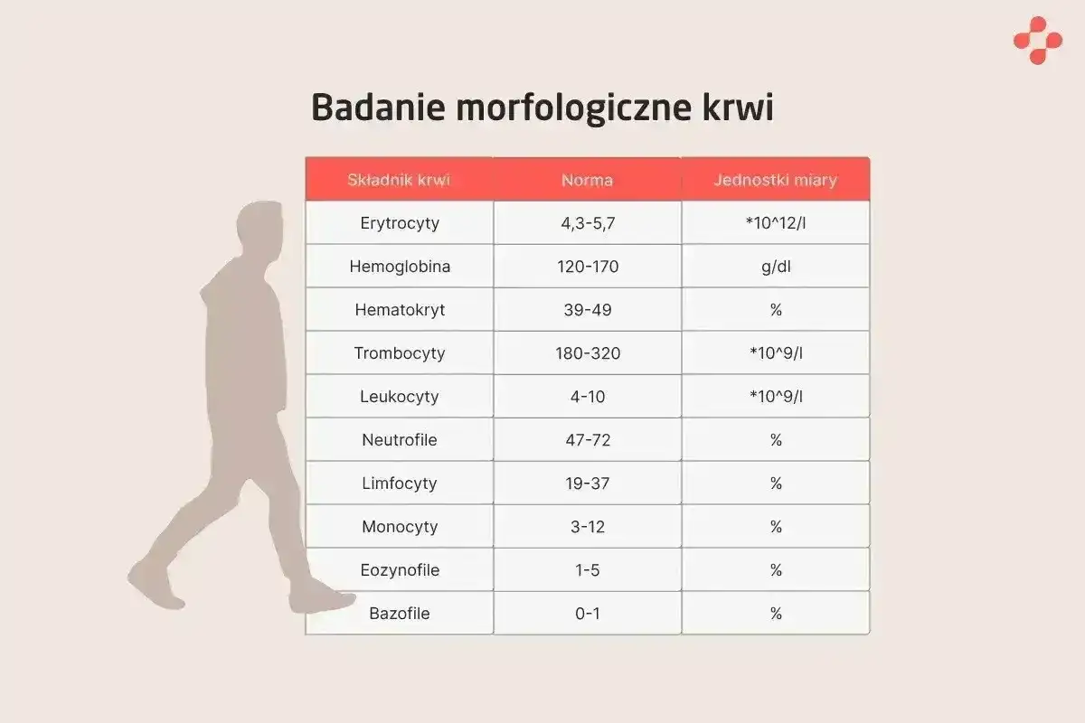 Niskie eozynofile w morfologii - co oznaczają i kiedy się martwić?