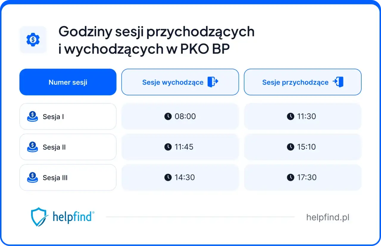PKO BP - Godziny księgowania przelewów. Kiedy pieniądze na koncie?