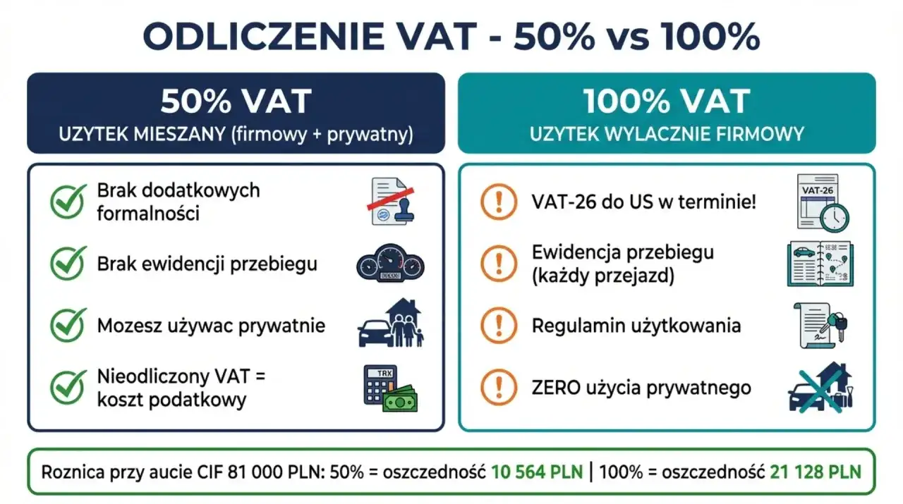 Kilometrówka VAT - 50% czy 100% odliczenia? Sprawdź!