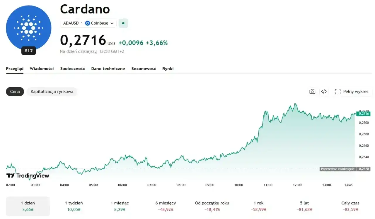 Prognoza ceny ADA - co naprawdę może ruszyć Cardano?