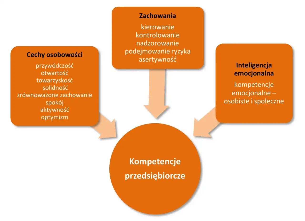 Cechy przedsiębiorcy - które naprawdę decydują o sukcesie?