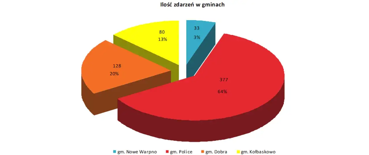 Pożary w Polsce - statystyki, przyczyny, skuteczna prewencja