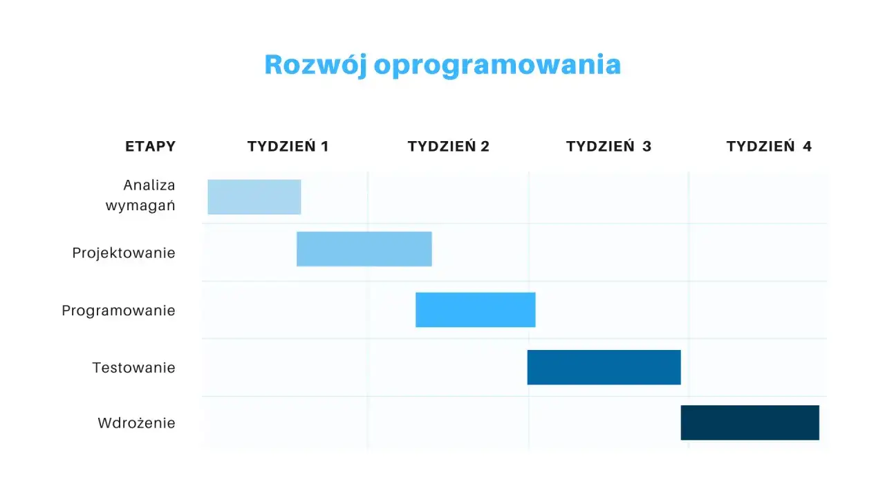 Wykres Gantta w praktyce - jak czytać plan i uniknąć błędów