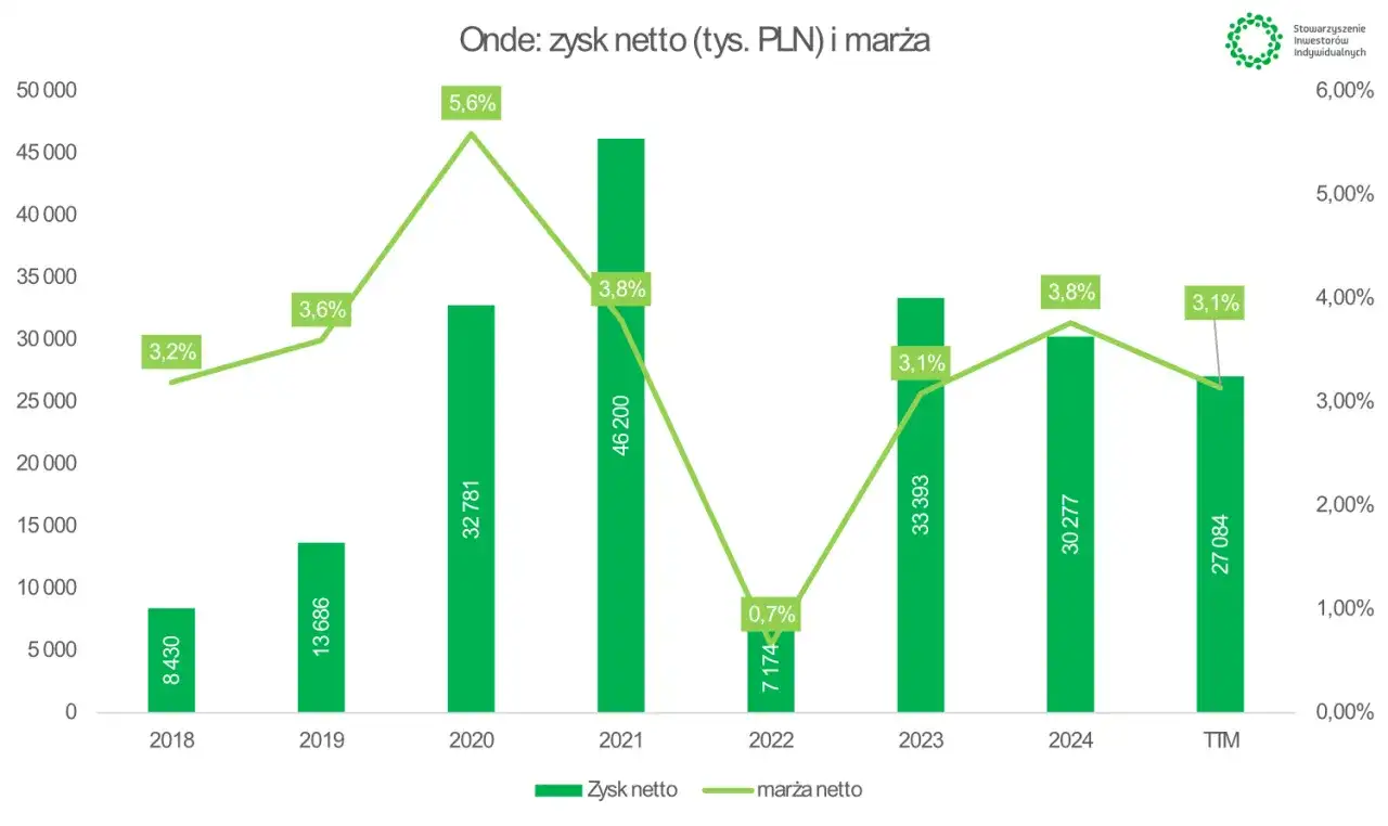 Akcje Onde - Wycena i ryzyka. Czy to dobra inwestycja w OZE?