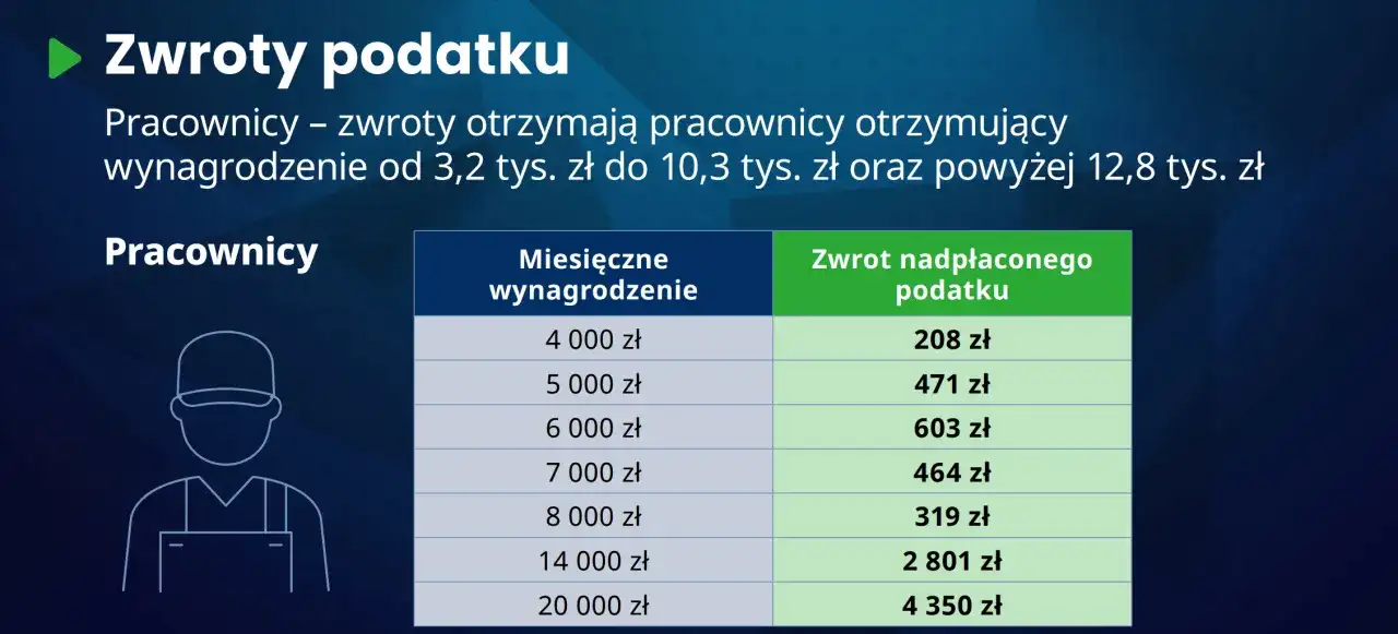 Zwrot podatku PIT - Kiedy dostaniesz nadpłatę? Sprawdź!