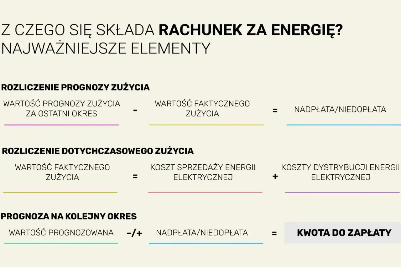 Dystrybucja energii - Co naprawdę płacisz za prąd?