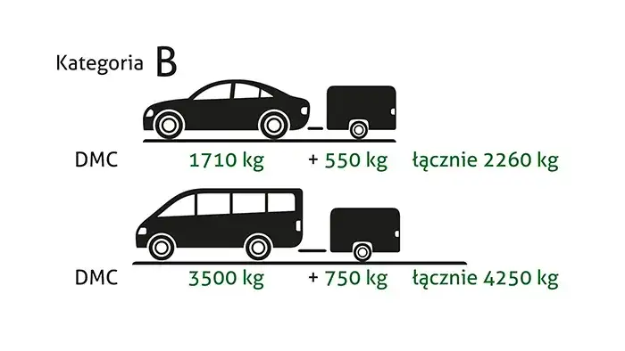 Bus z przyczepą: jaka kategoria prawa jazdy? Sprawdź!