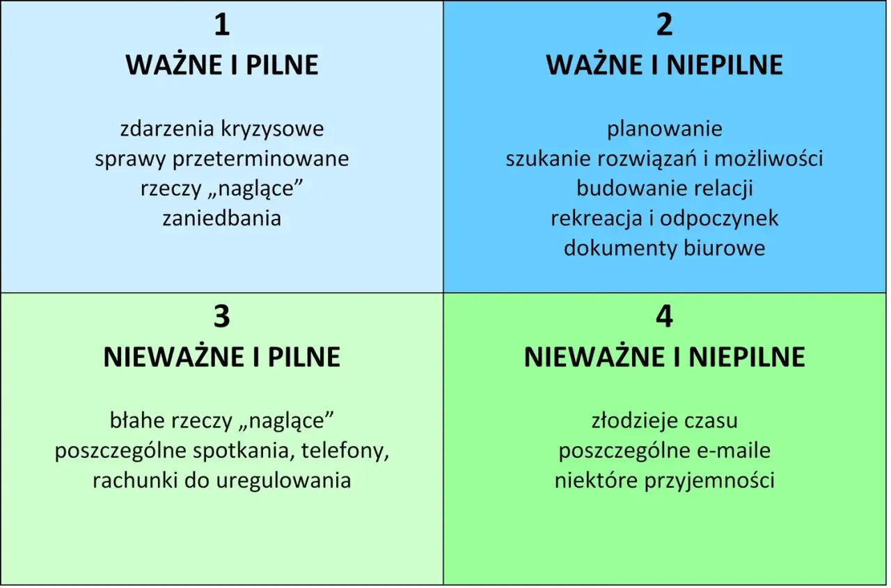 Macierz Eisenhowera - zarządzaj czasem i nie gaś pożarów