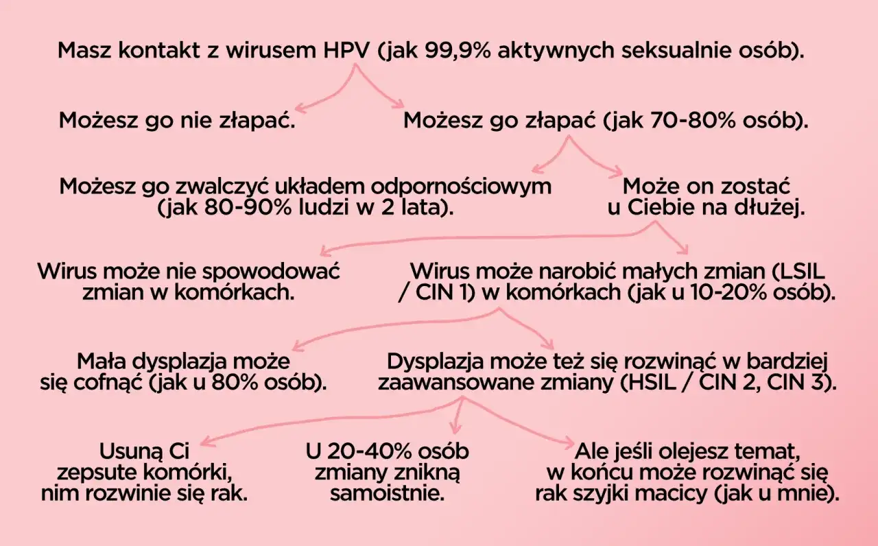 Test HPV - Jak interpretować wynik i kiedy zrobić bezpłatnie?