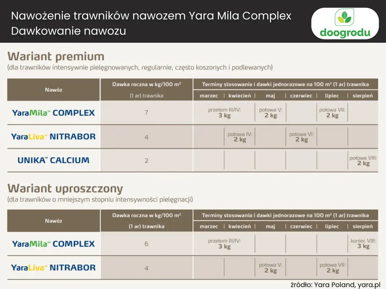 YaraMila - jak dobrać nawóz do uprawy i terminu?