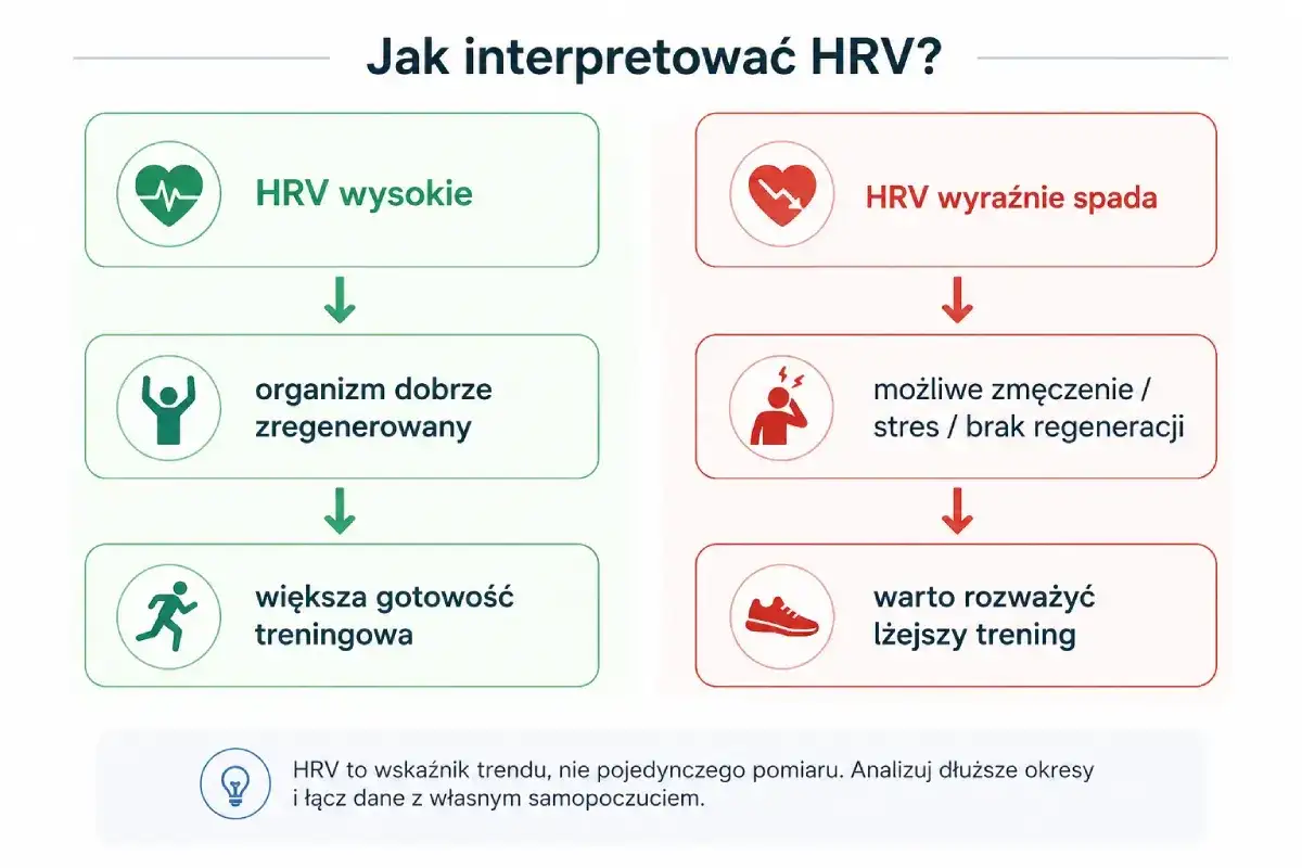 HRV - jakie normy mają sens i kiedy wynik powinien niepokoić?