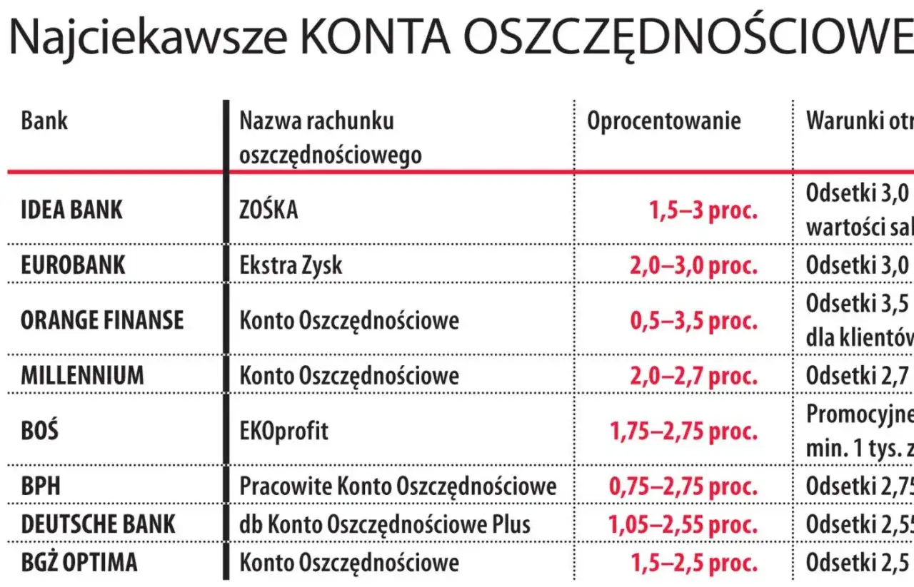Konto oszczędnościowe - jak działa i kiedy ma sens