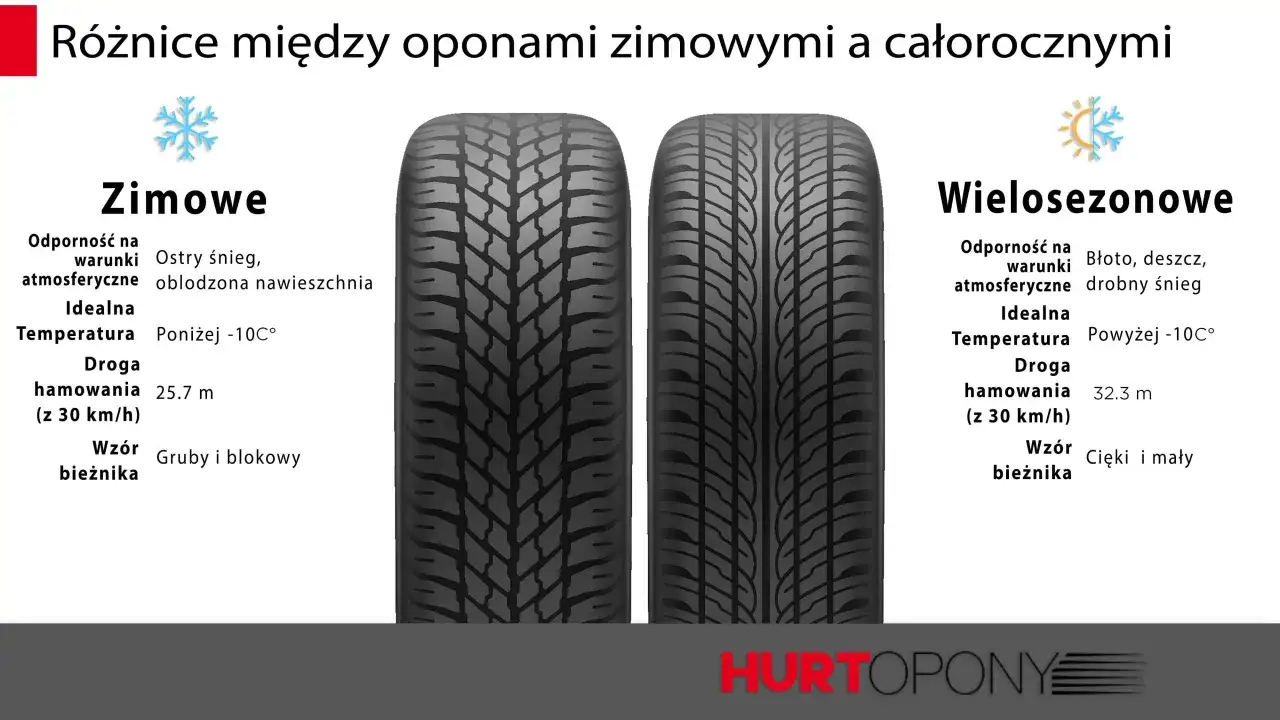 Opony całoroczne - Jak czytać oznaczenia i wybrać bezpiecznie?