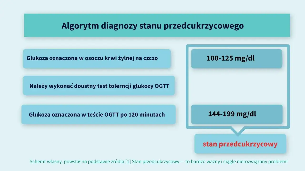 Objawy stanu przedcukrzycowego - Jak je rozpoznać i cofnąć zmiany?