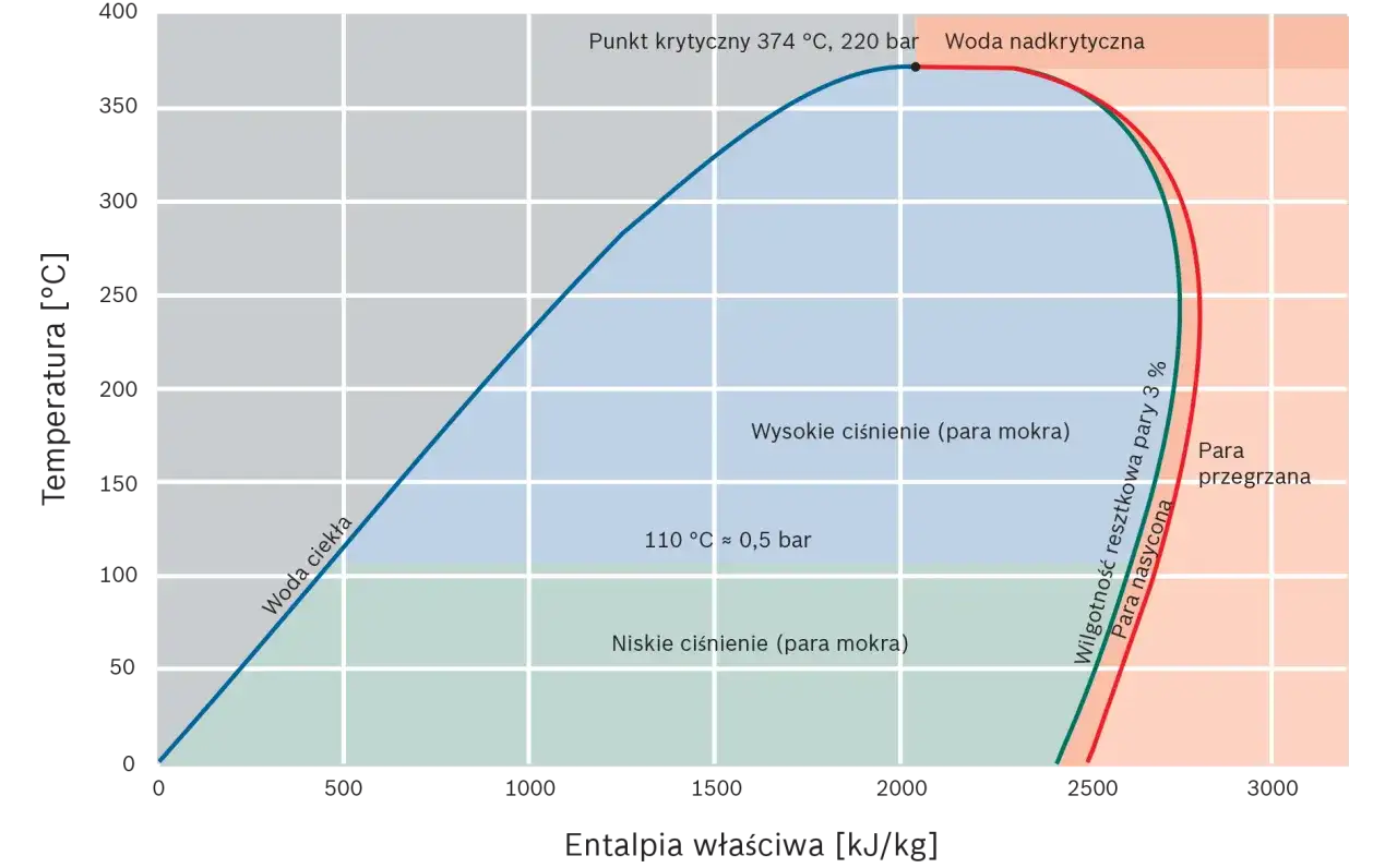Maksymalna temperatura pary wodnej - Czy to 100°C?