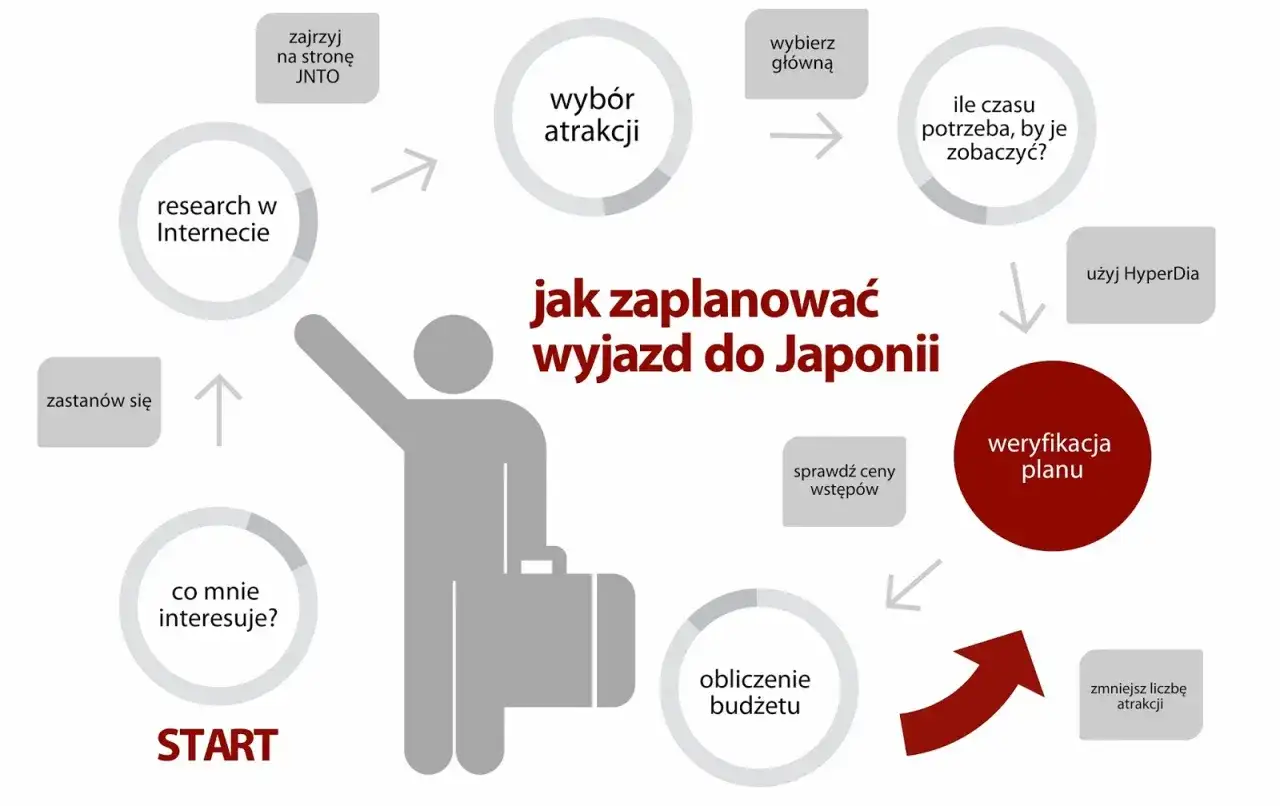 Japonia - Jak zaplanować podróż, by nie przepłacić?