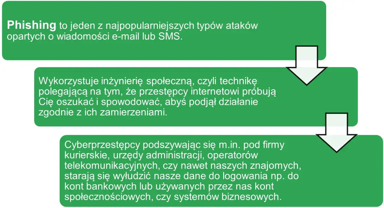 Phishing w bankowości - jak rozpoznać fałszywe wiadomości?