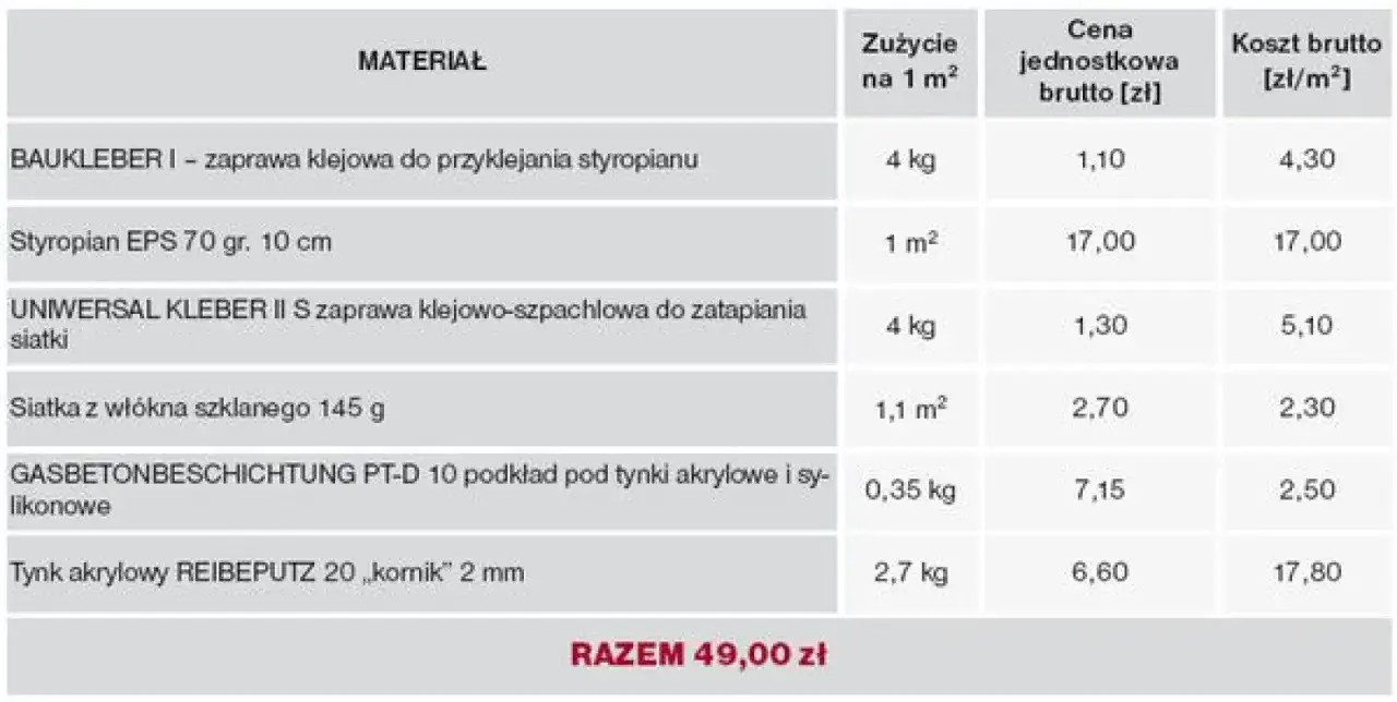 Ile kosztuje ocieplenie domu? Sprawdź realne ceny styropianu i wełny