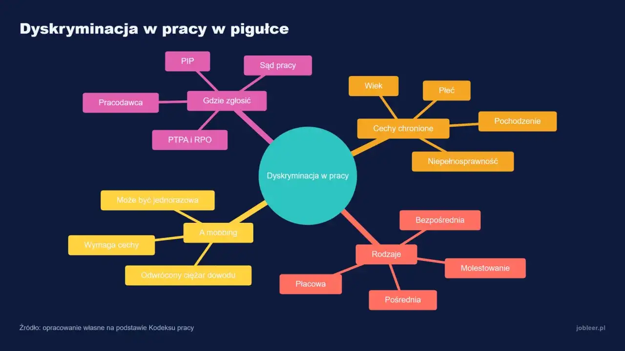 Dyskryminacja w pracy - jak ją rozpoznać i co zrobić?