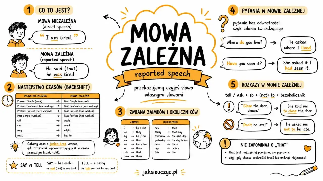 Mowa zależna (Reported Speech) - Prosty Przewodnik