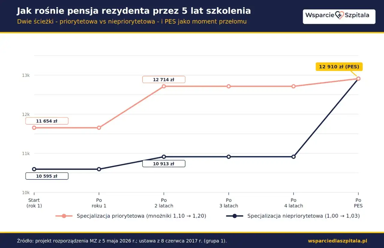 Ile zarabia lekarz rezydent? Pensja, netto i dyżury w praktyce