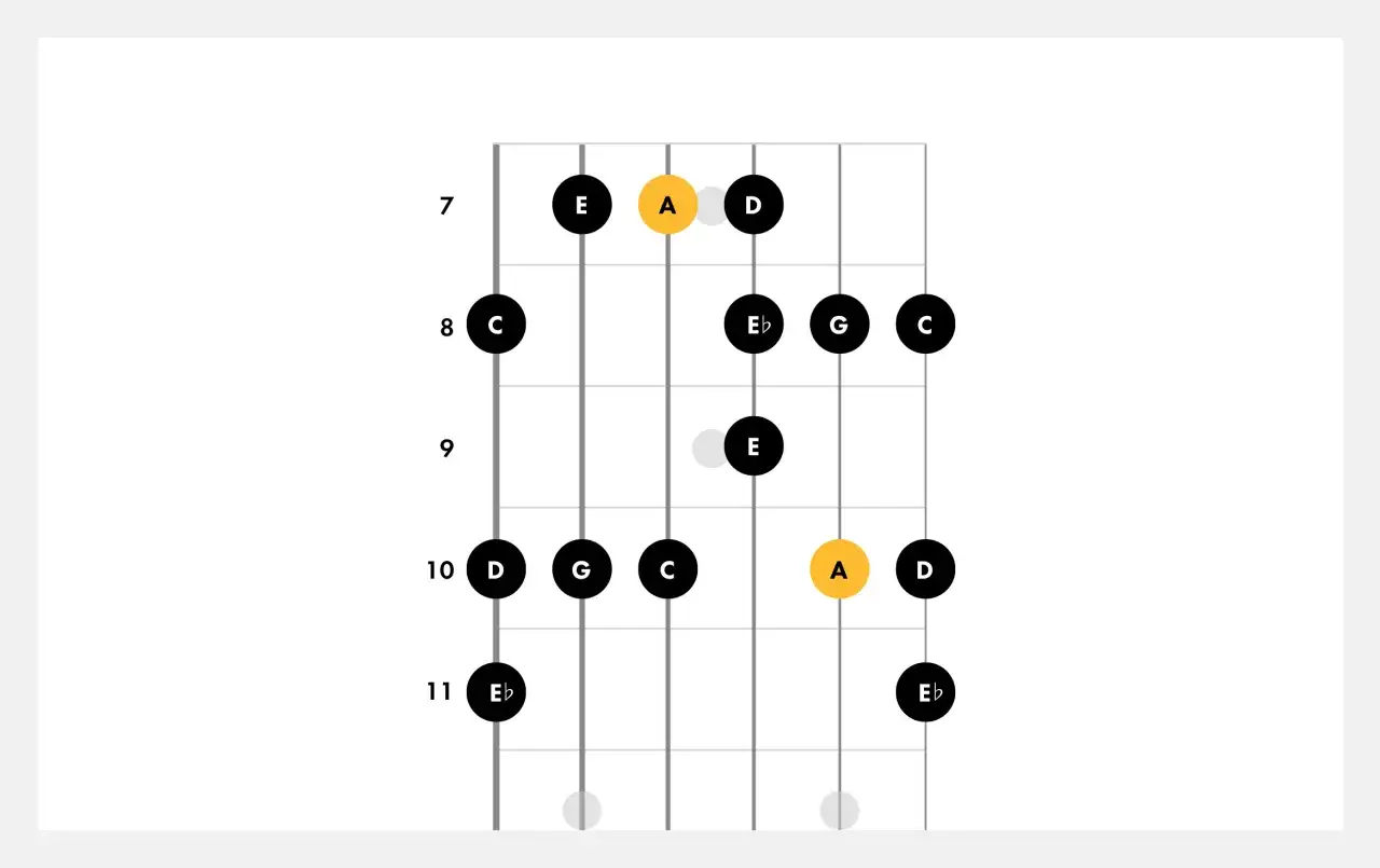 Modo Misolidio - Il segreto per riff rock/blues meno "chiusi"