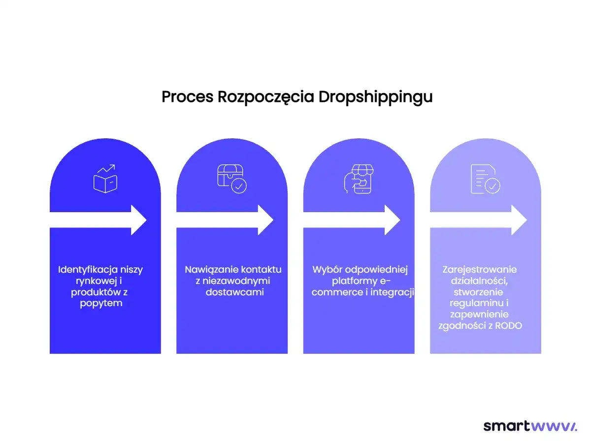 Dropshipping w Polsce - Jak zacząć i nie stracić?
