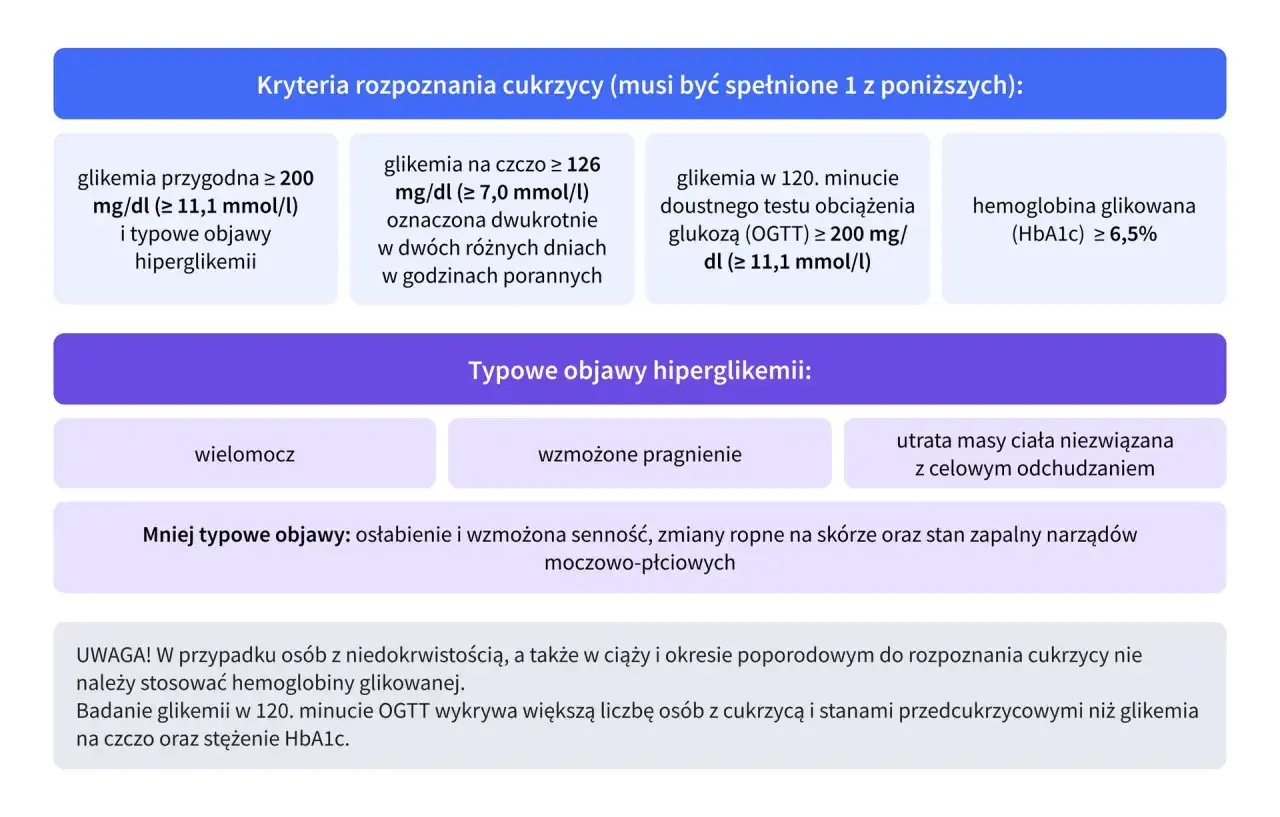 Cukrzyca typu 2 - Objawy, leczenie i kontrola glikemii