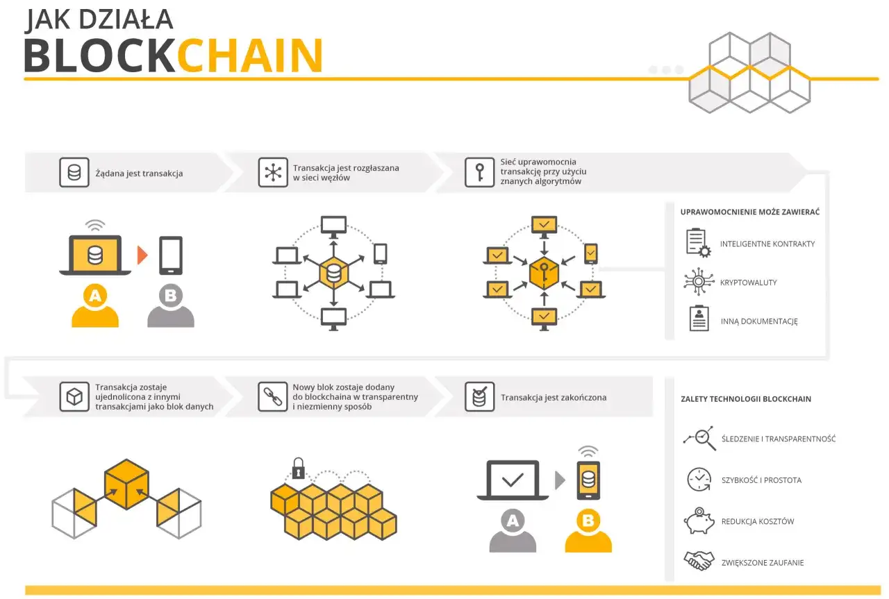 Blockchain w kryptowalutach - jak działa i kiedy ma sens