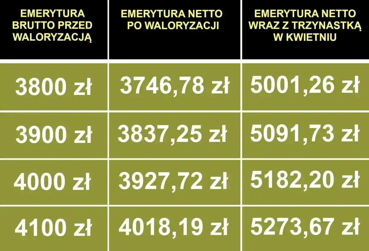 Waloryzacja emerytur - Ile zyskasz i jak to wykorzystać?