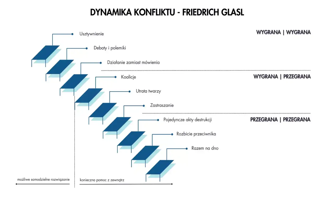 Eskalacja konfliktu - jak ją zatrzymać, zanim będzie za późno?