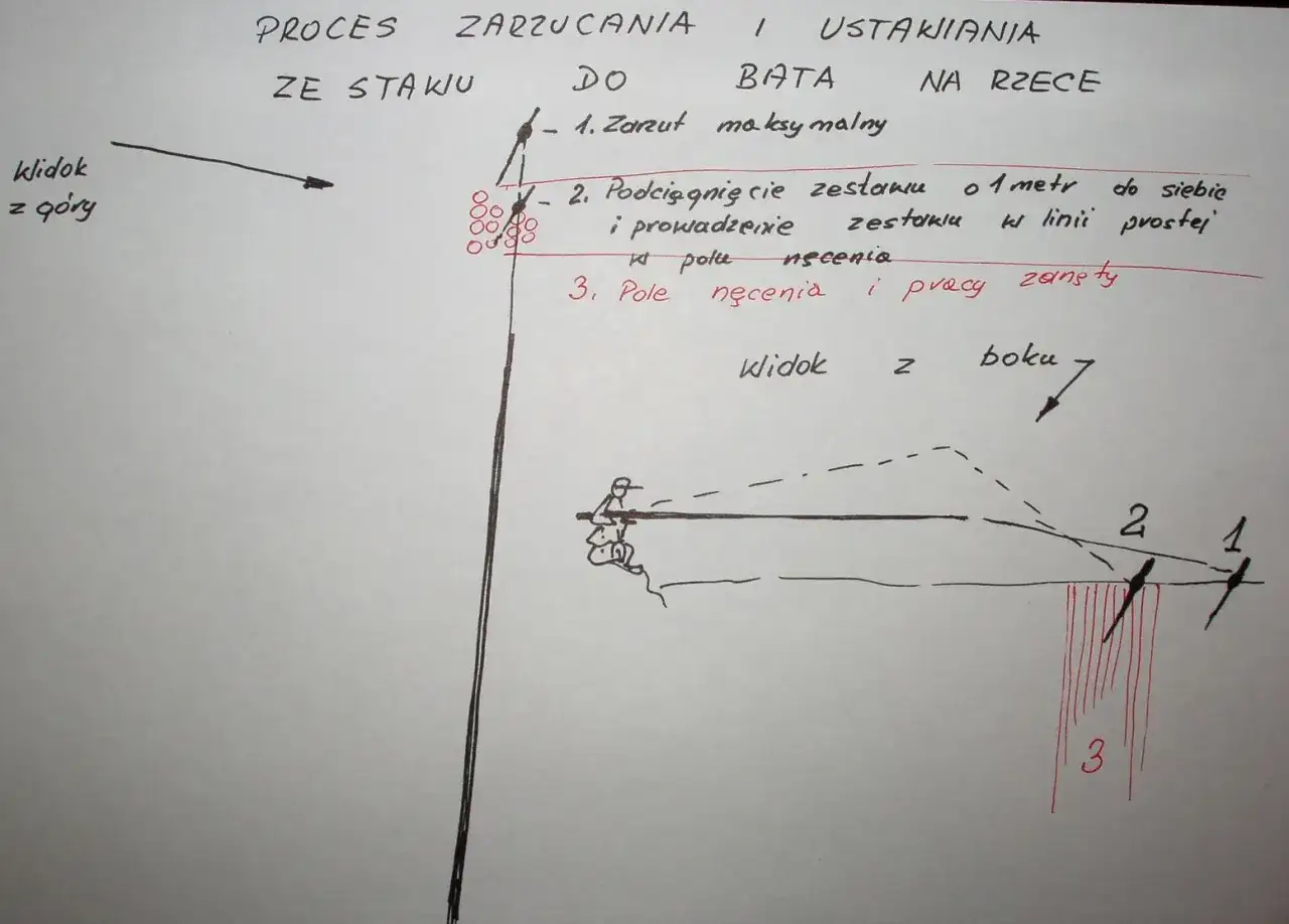 Jak spowolnić zestaw na dużej rzece - Jak skutecznie łowić listkiem?