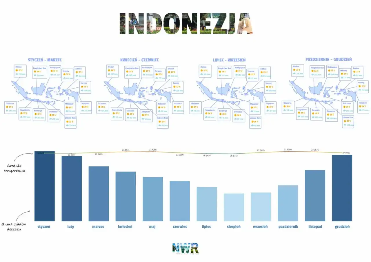 Klimat Indonezji - Kiedy jechać, by pogoda nie zepsuła planów?
