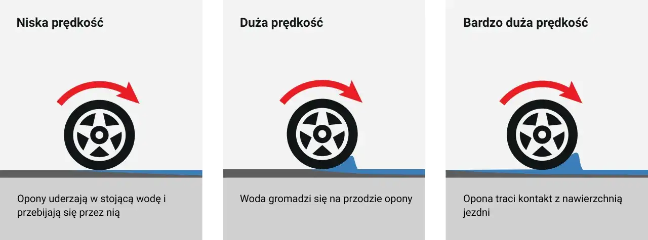 Aquaplaning - Jak uniknąć i co robić, gdy auto płynie?