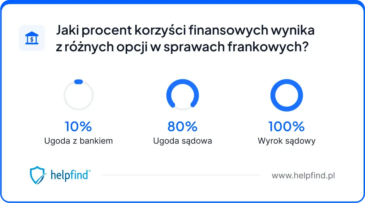 Przewalutowanie kredytu frankowego 2026: Pułapki ugód i zyski z sądu