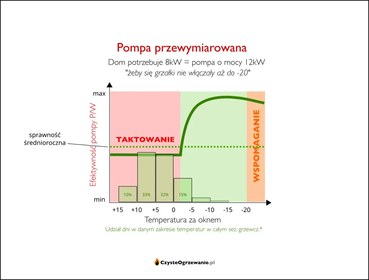 Pompa ciepła 170m2 - Jaka moc? Uniknij błędów i oszczędzaj!